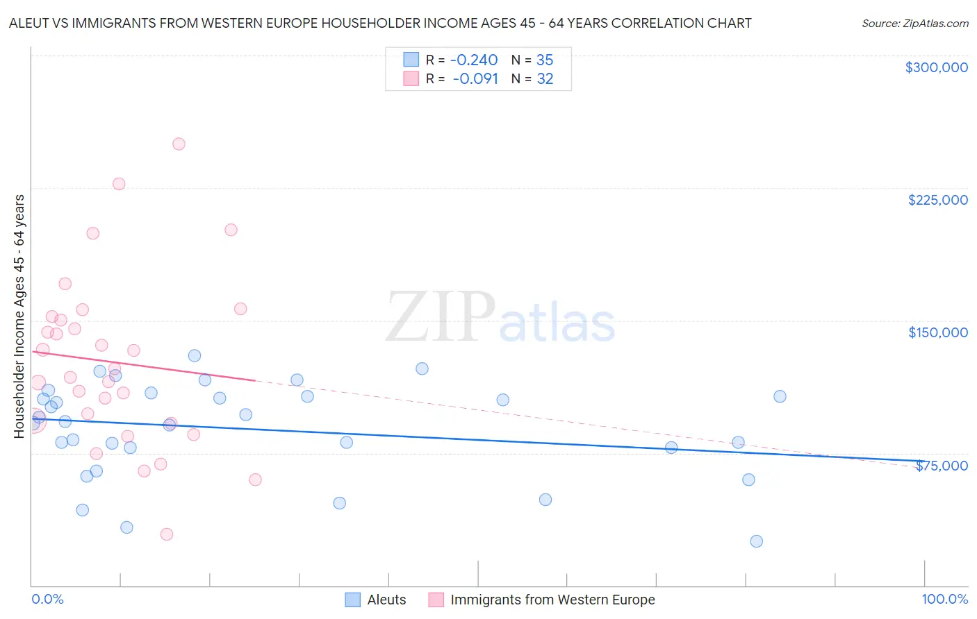 Aleut vs Immigrants from Western Europe Householder Income Ages 45 - 64 years