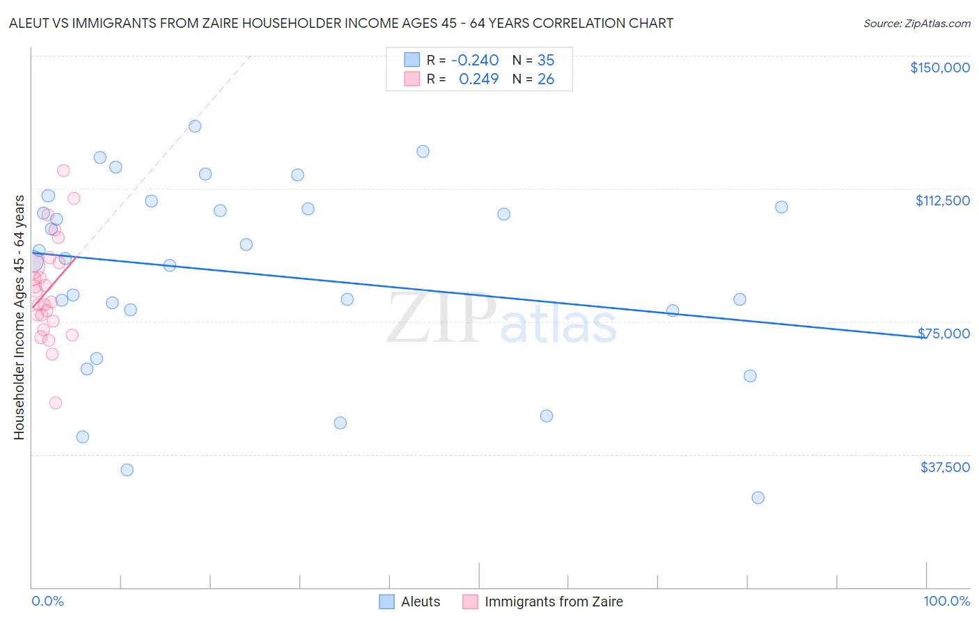 Aleut vs Immigrants from Zaire Householder Income Ages 45 - 64 years