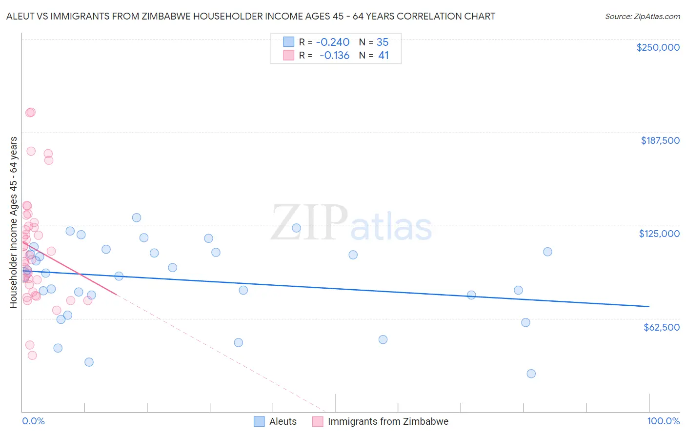 Aleut vs Immigrants from Zimbabwe Householder Income Ages 45 - 64 years