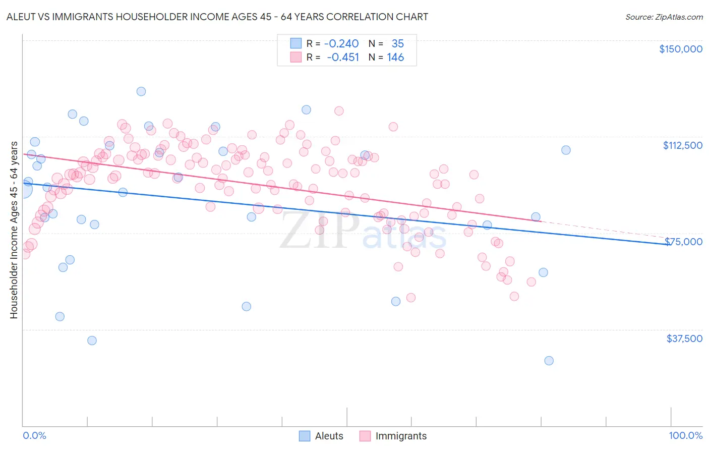 Aleut vs Immigrants Householder Income Ages 45 - 64 years