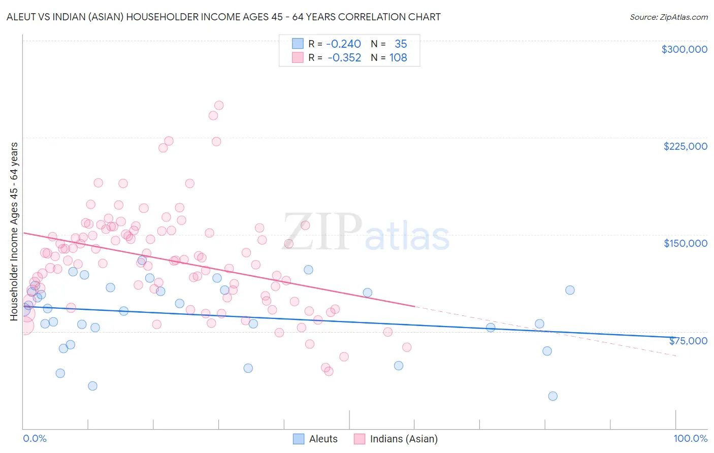 Aleut vs Indian (Asian) Householder Income Ages 45 - 64 years