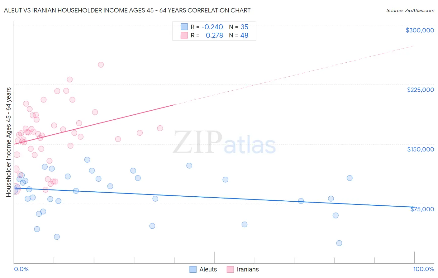 Aleut vs Iranian Householder Income Ages 45 - 64 years