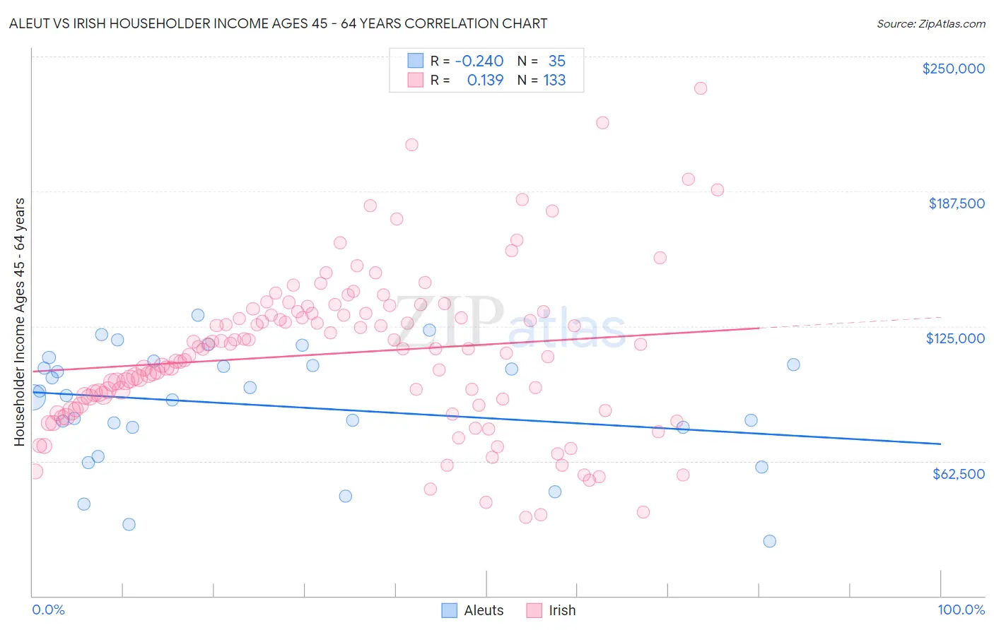 Aleut vs Irish Householder Income Ages 45 - 64 years