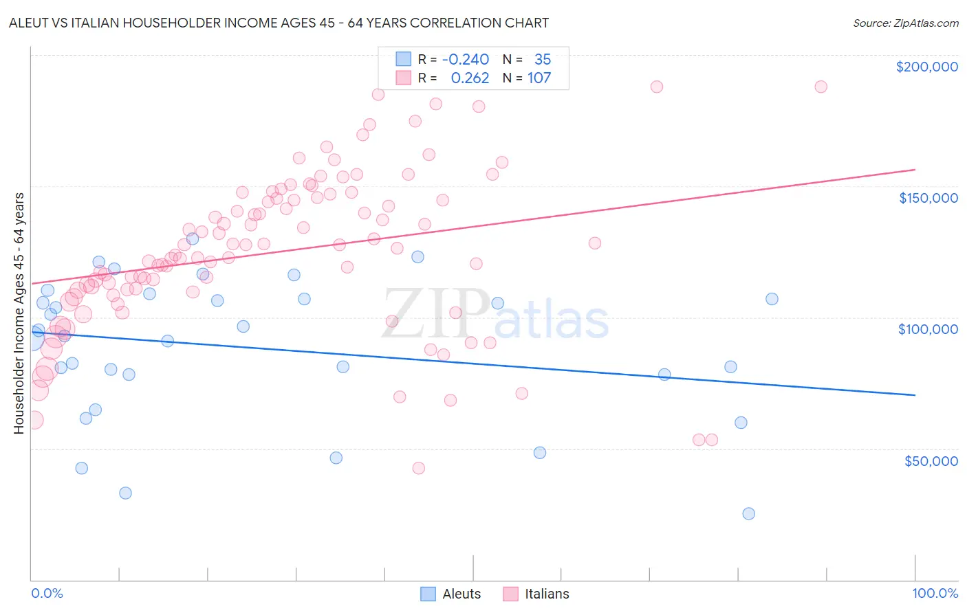 Aleut vs Italian Householder Income Ages 45 - 64 years