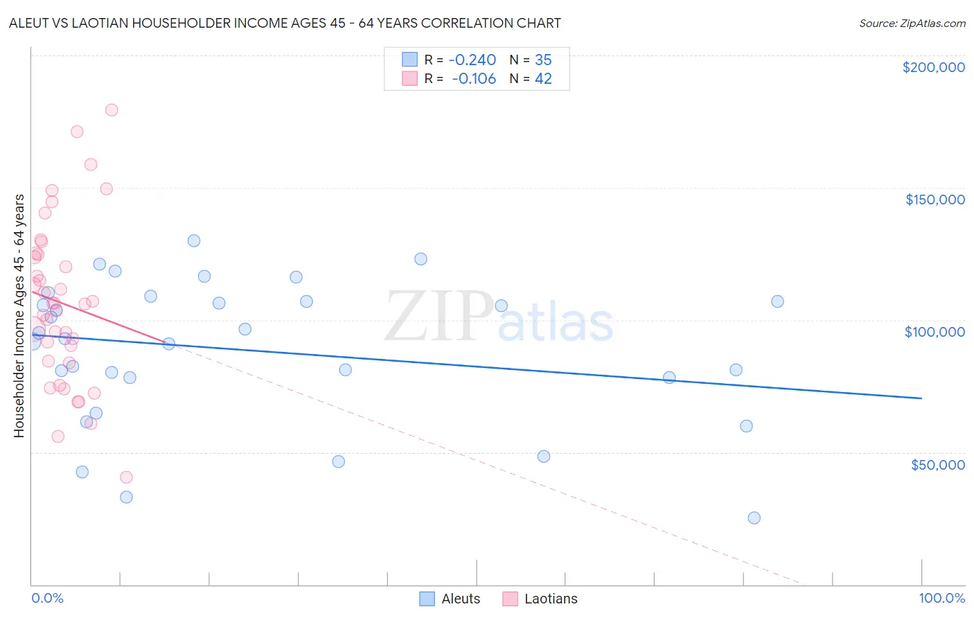 Aleut vs Laotian Householder Income Ages 45 - 64 years