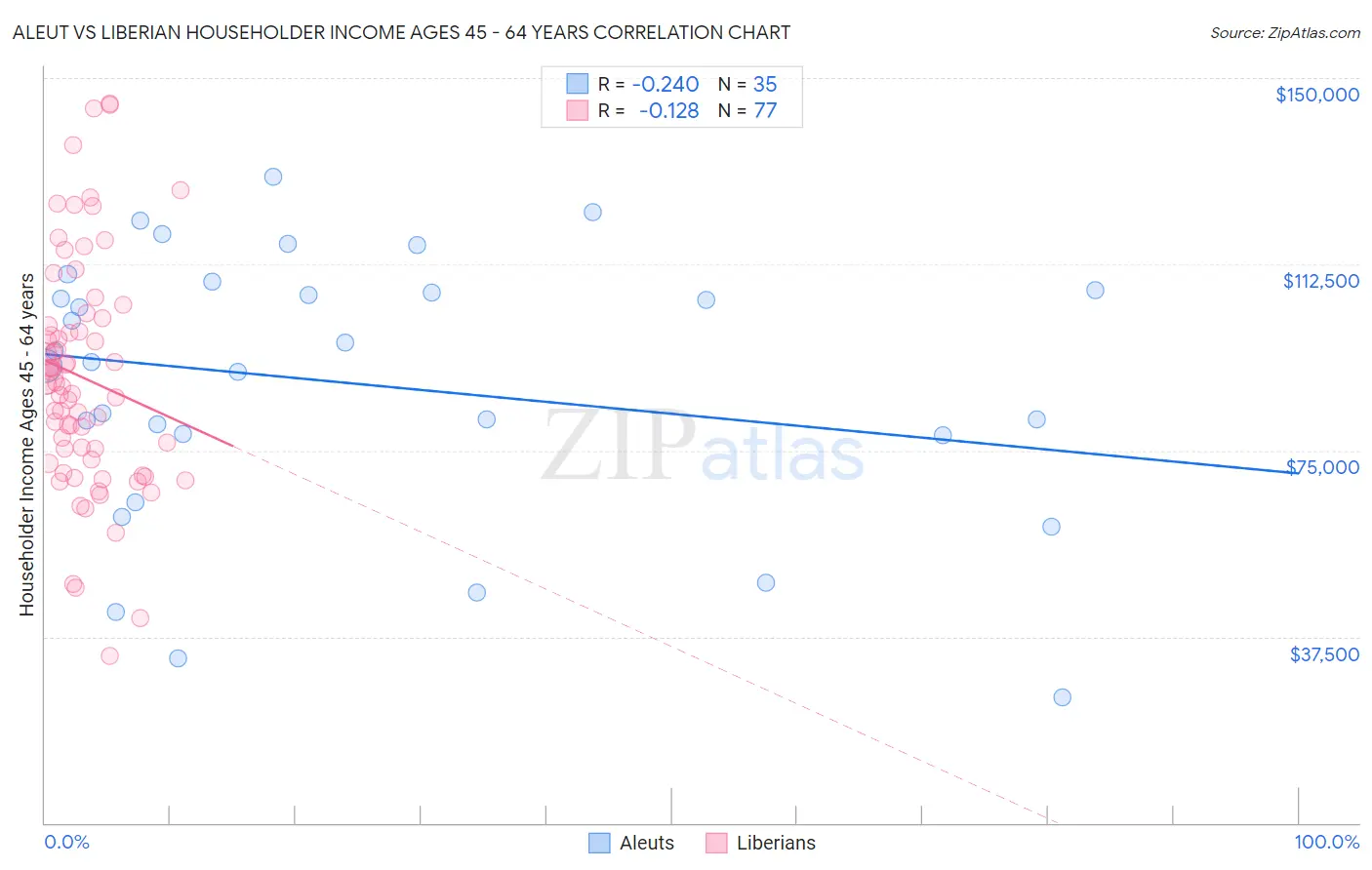 Aleut vs Liberian Householder Income Ages 45 - 64 years