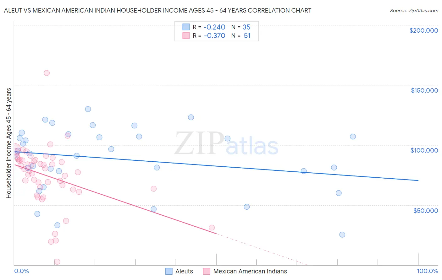 Aleut vs Mexican American Indian Householder Income Ages 45 - 64 years