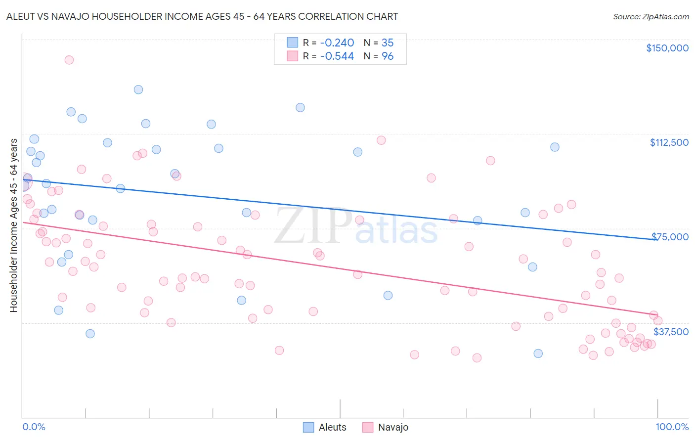 Aleut vs Navajo Householder Income Ages 45 - 64 years