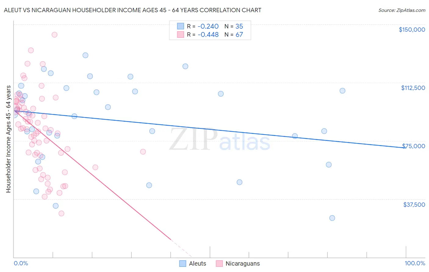 Aleut vs Nicaraguan Householder Income Ages 45 - 64 years