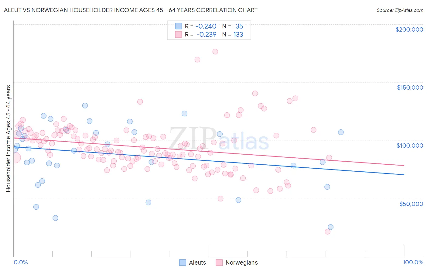 Aleut vs Norwegian Householder Income Ages 45 - 64 years