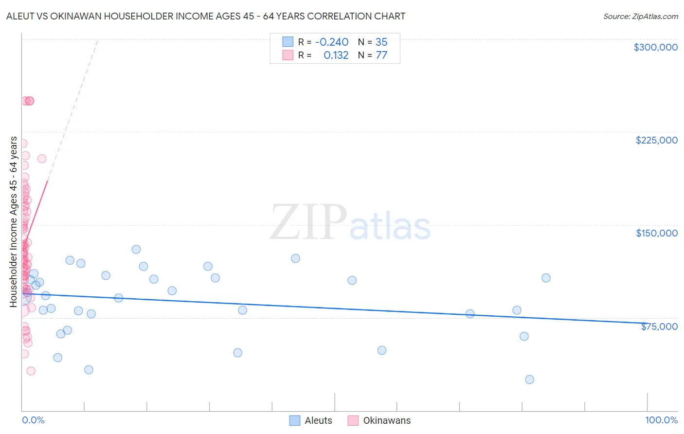 Aleut vs Okinawan Householder Income Ages 45 - 64 years