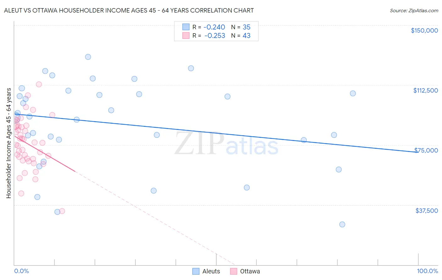 Aleut vs Ottawa Householder Income Ages 45 - 64 years