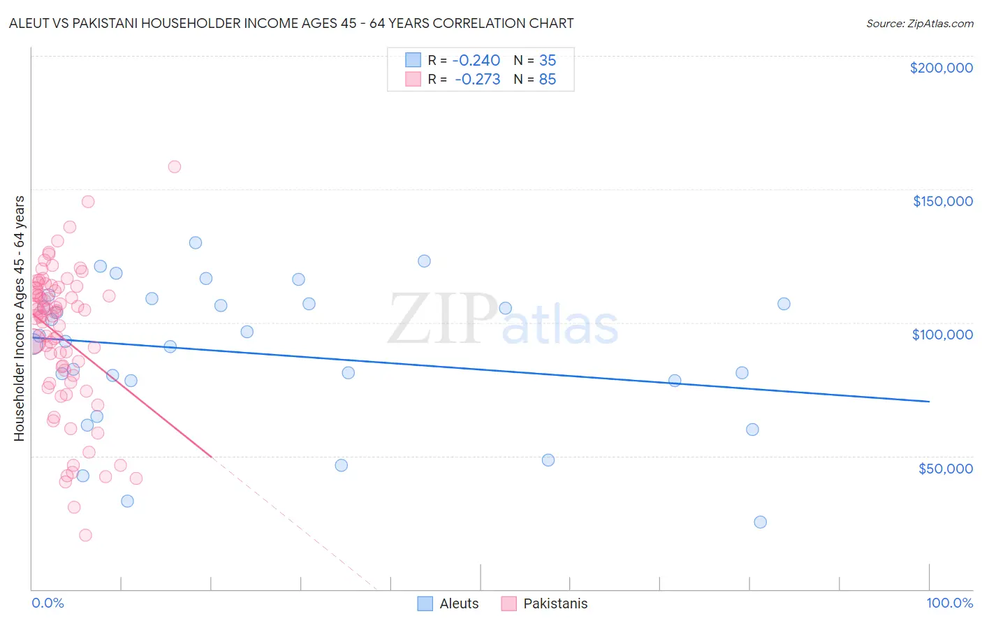 Aleut vs Pakistani Householder Income Ages 45 - 64 years