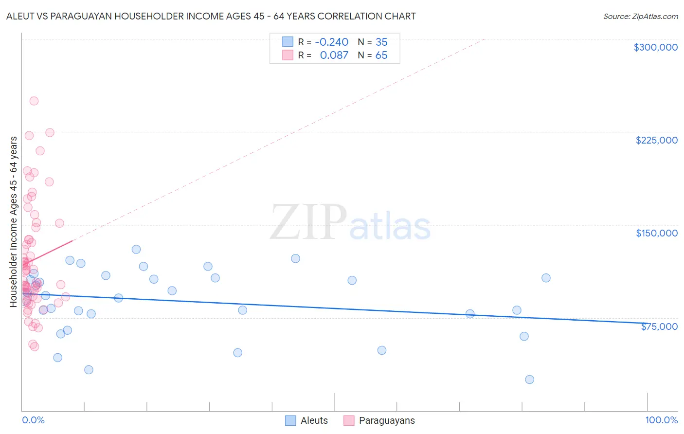 Aleut vs Paraguayan Householder Income Ages 45 - 64 years