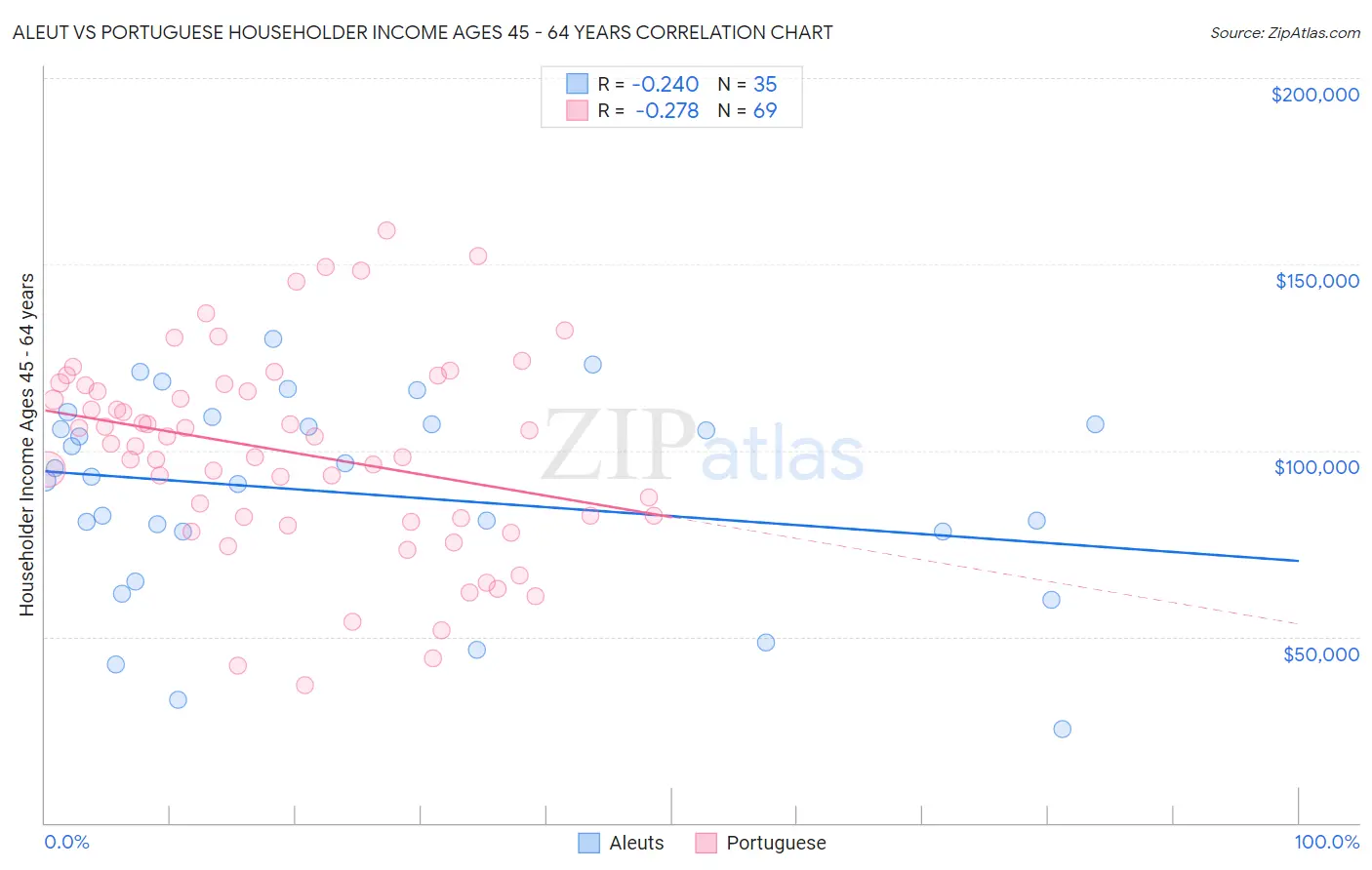 Aleut vs Portuguese Householder Income Ages 45 - 64 years