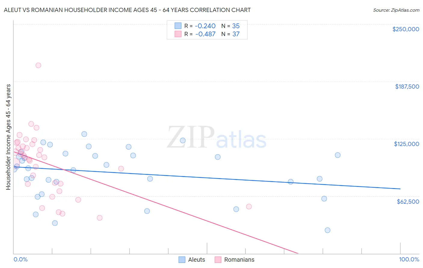 Aleut vs Romanian Householder Income Ages 45 - 64 years