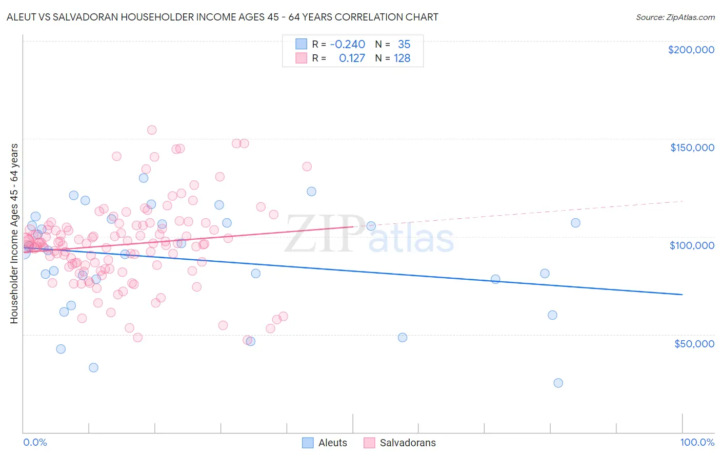 Aleut vs Salvadoran Householder Income Ages 45 - 64 years