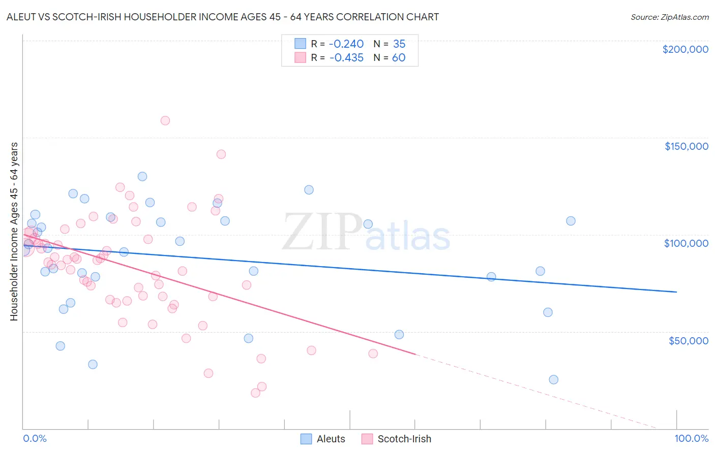 Aleut vs Scotch-Irish Householder Income Ages 45 - 64 years