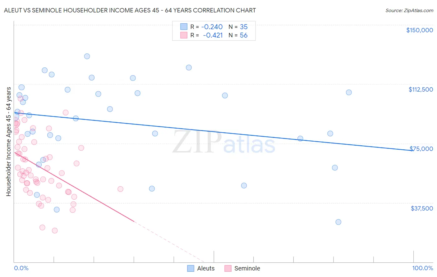 Aleut vs Seminole Householder Income Ages 45 - 64 years