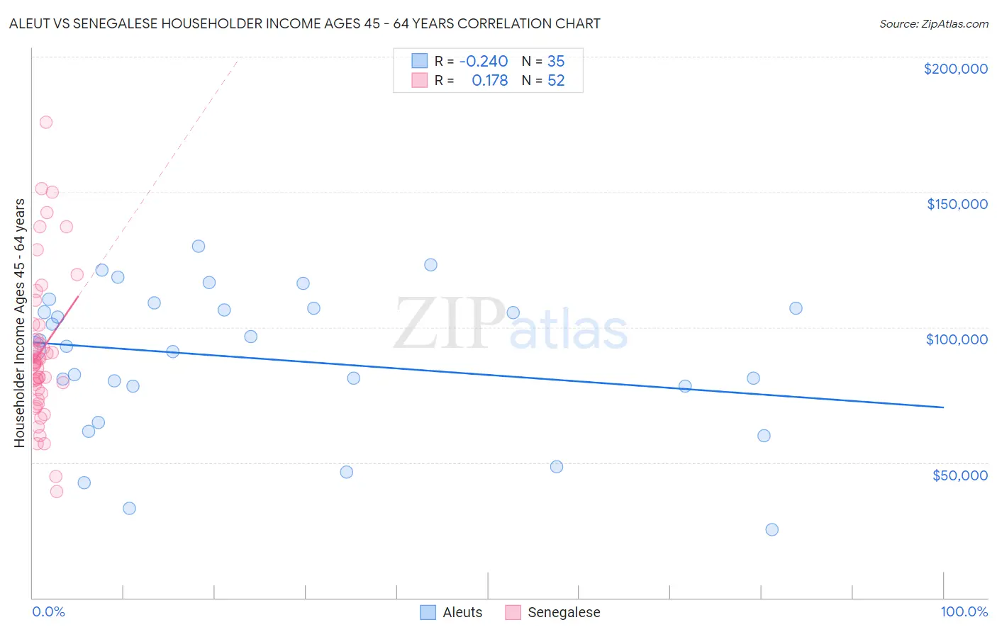 Aleut vs Senegalese Householder Income Ages 45 - 64 years