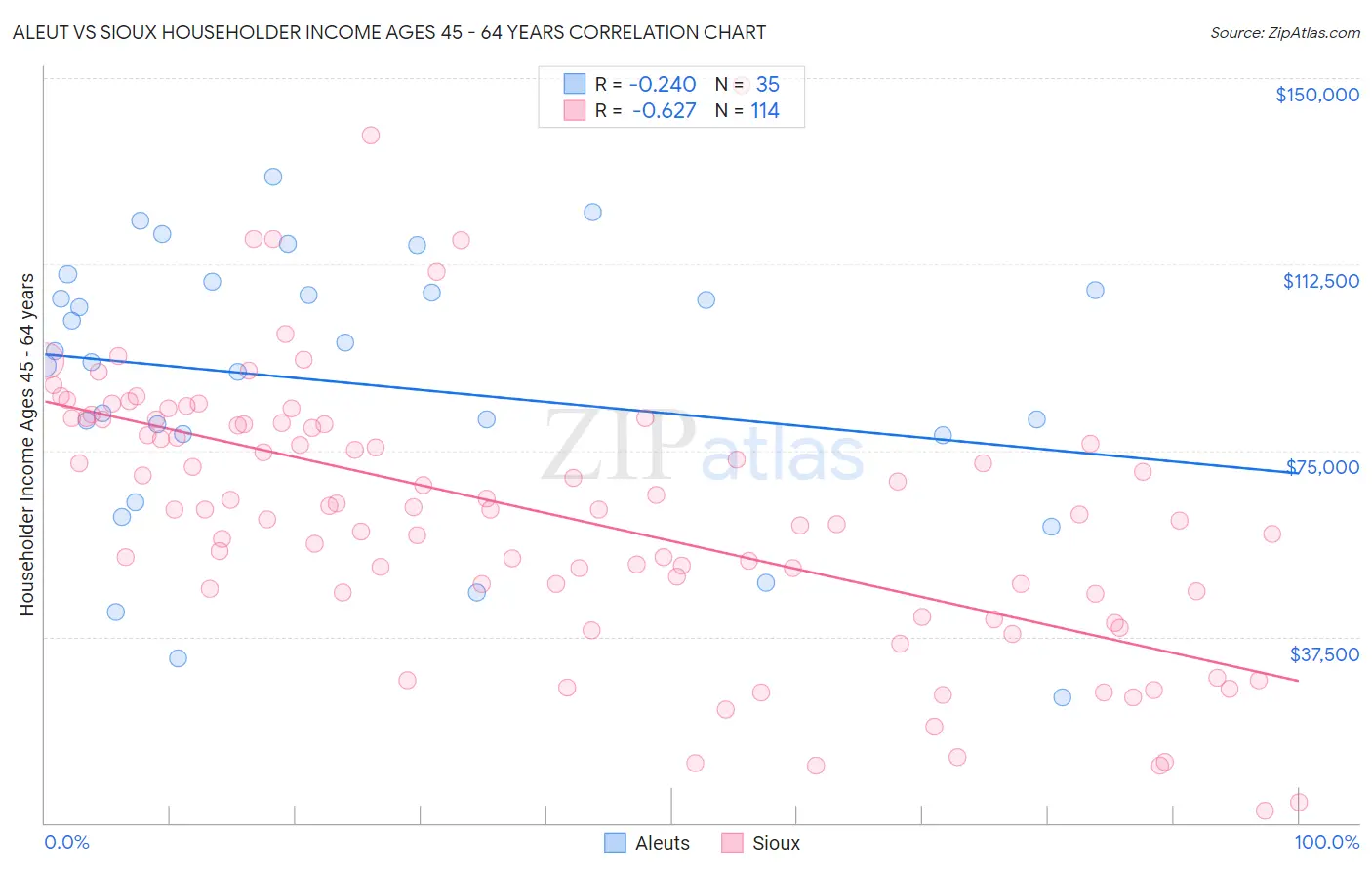 Aleut vs Sioux Householder Income Ages 45 - 64 years