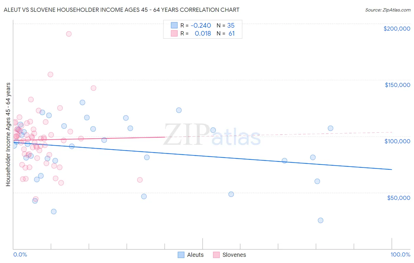 Aleut vs Slovene Householder Income Ages 45 - 64 years