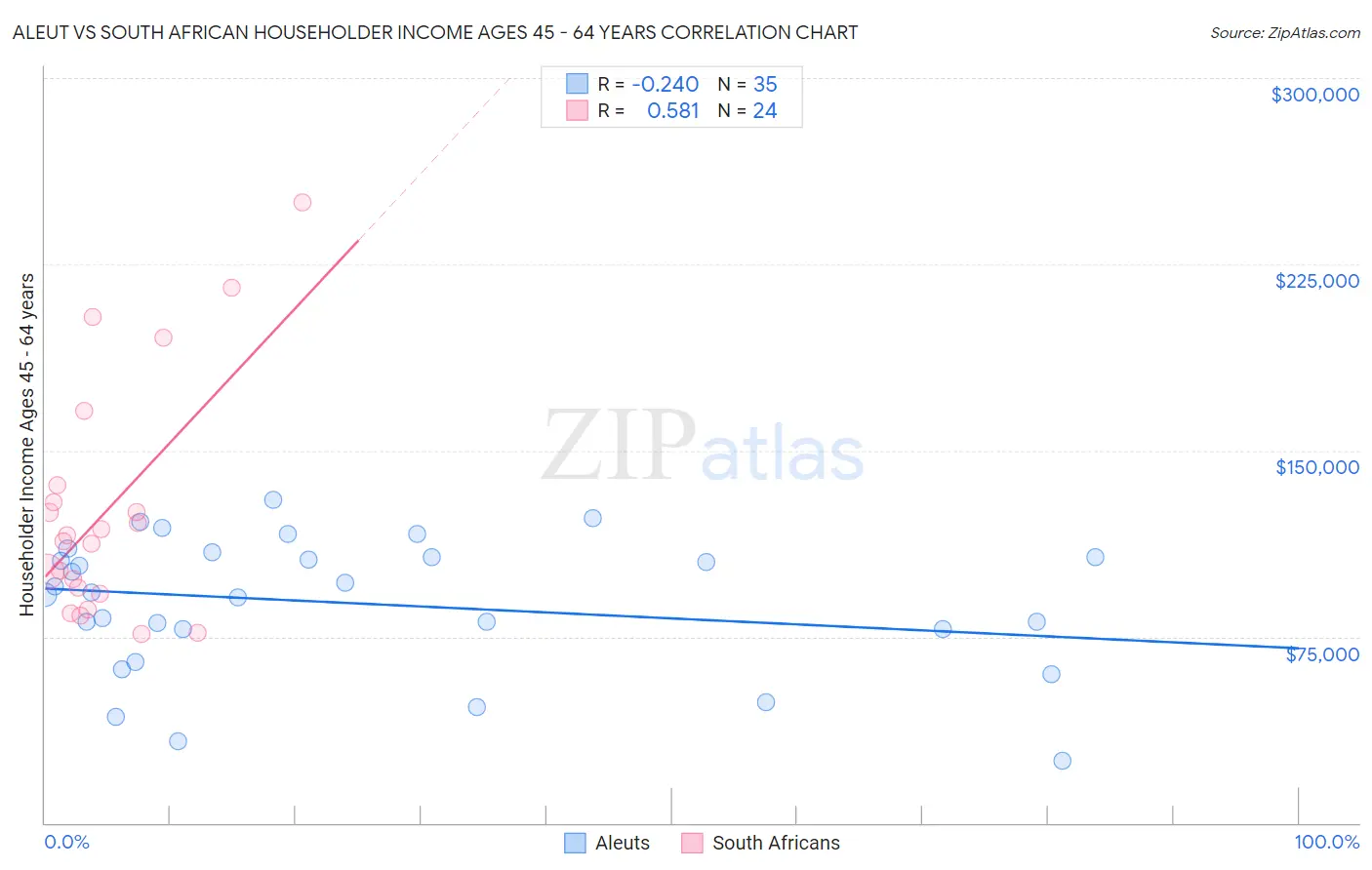 Aleut vs South African Householder Income Ages 45 - 64 years