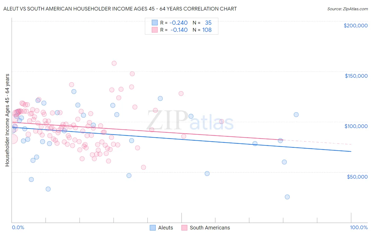 Aleut vs South American Householder Income Ages 45 - 64 years