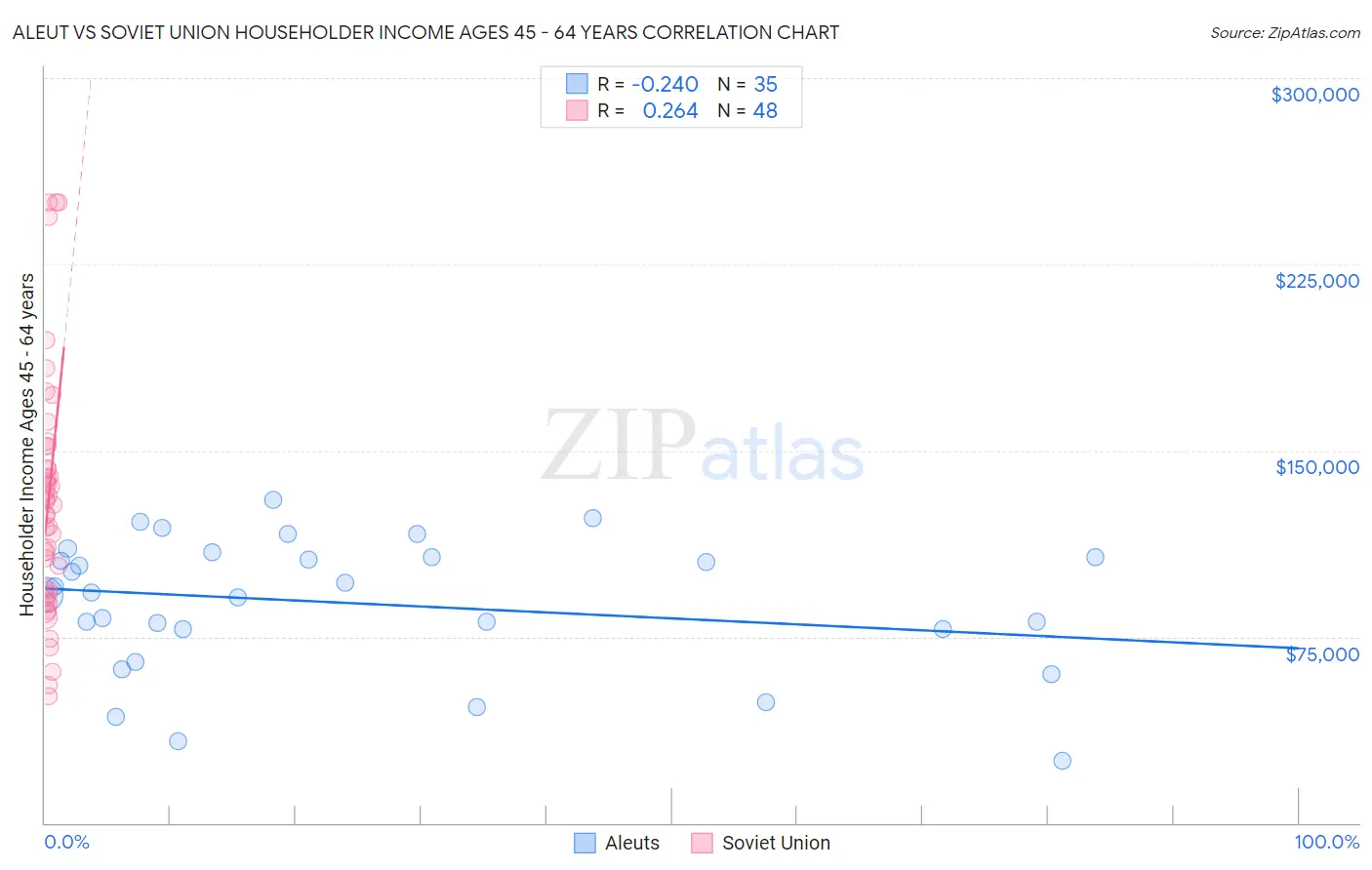 Aleut vs Soviet Union Householder Income Ages 45 - 64 years