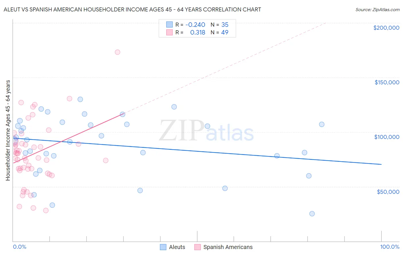 Aleut vs Spanish American Householder Income Ages 45 - 64 years