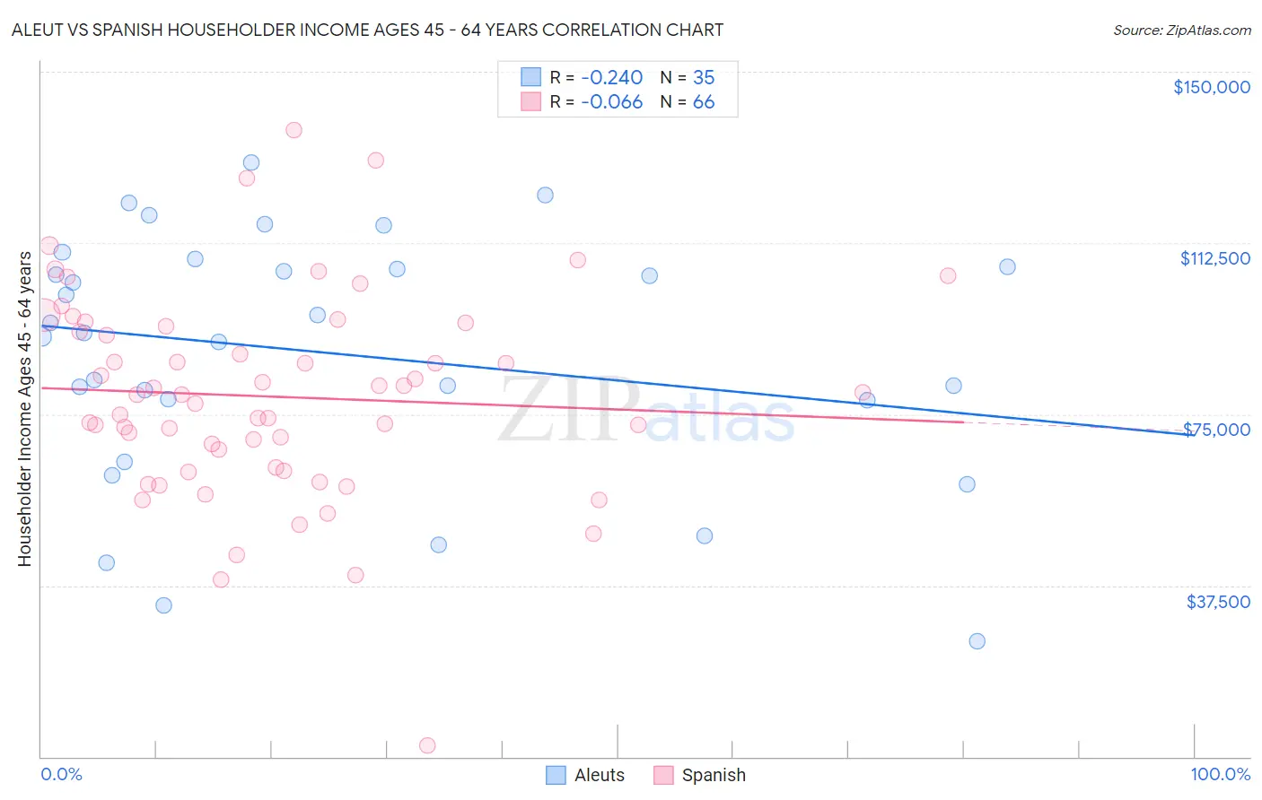 Aleut vs Spanish Householder Income Ages 45 - 64 years