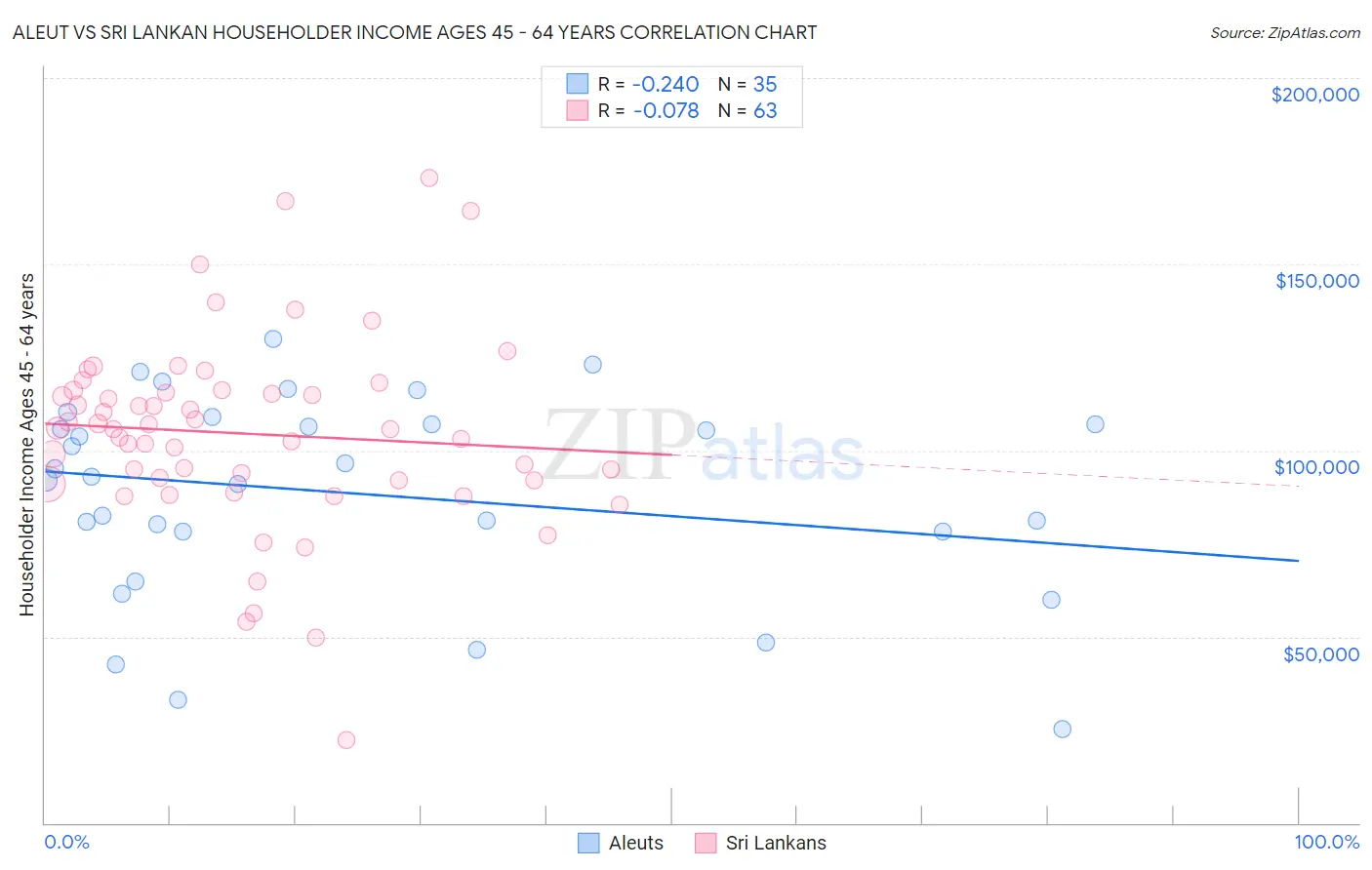 Aleut vs Sri Lankan Householder Income Ages 45 - 64 years