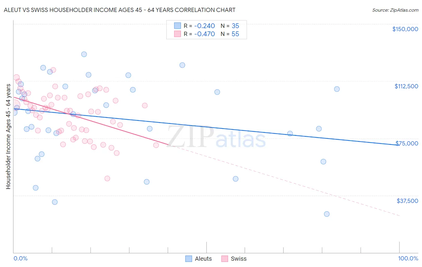 Aleut vs Swiss Householder Income Ages 45 - 64 years