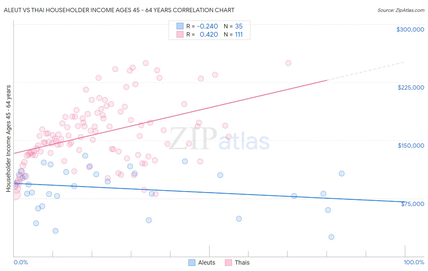 Aleut vs Thai Householder Income Ages 45 - 64 years