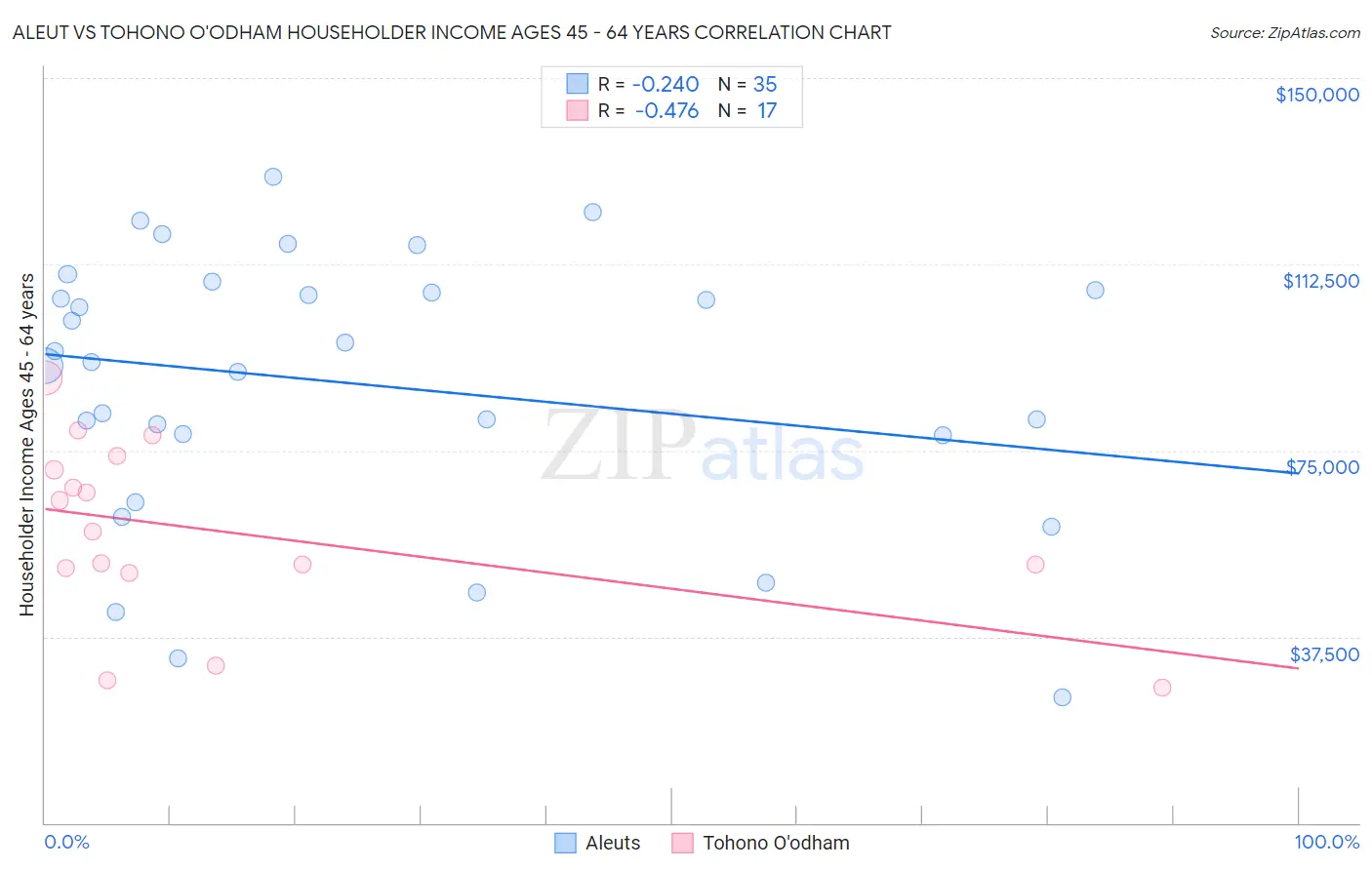 Aleut vs Tohono O'odham Householder Income Ages 45 - 64 years