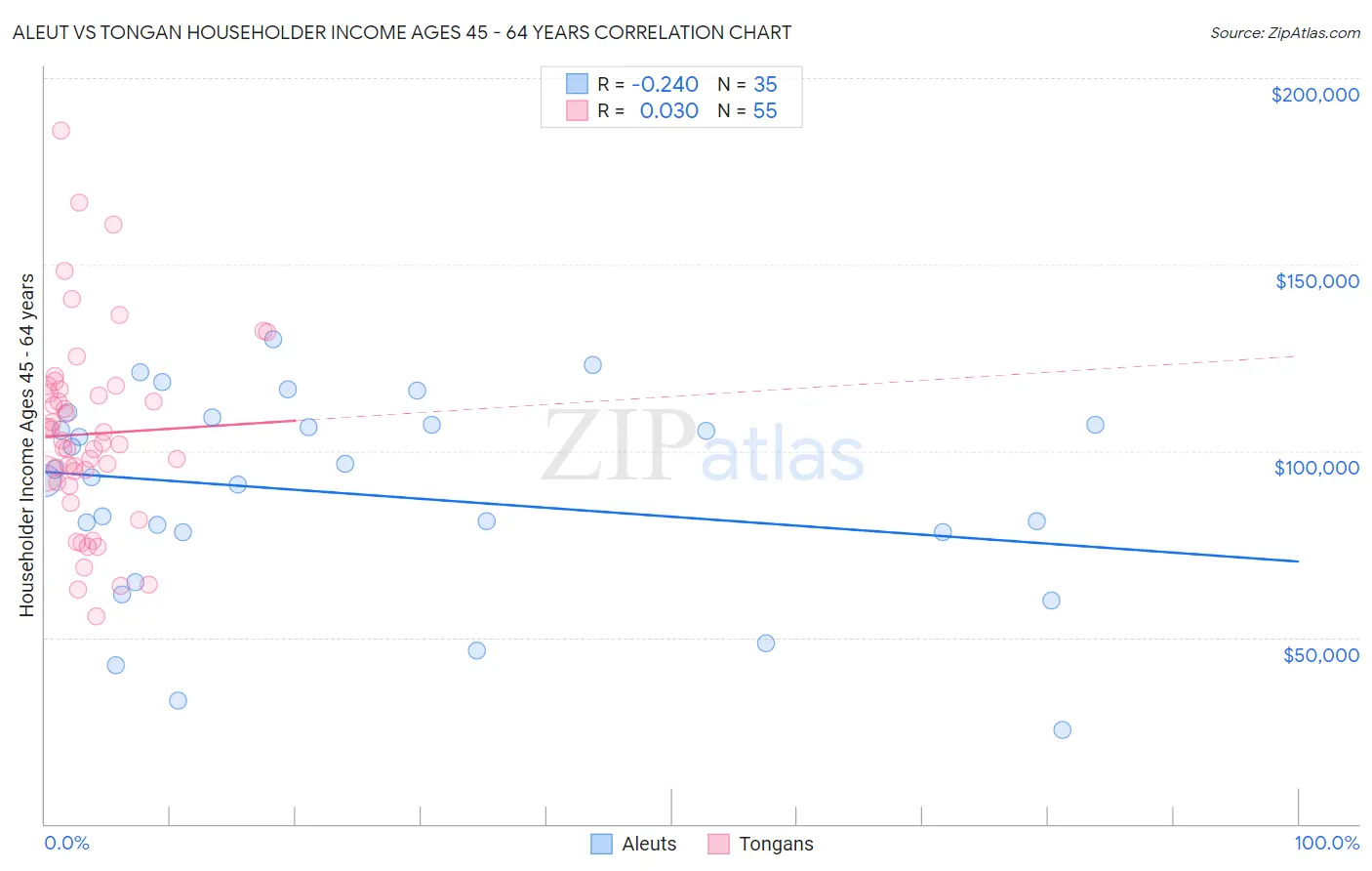 Aleut vs Tongan Householder Income Ages 45 - 64 years