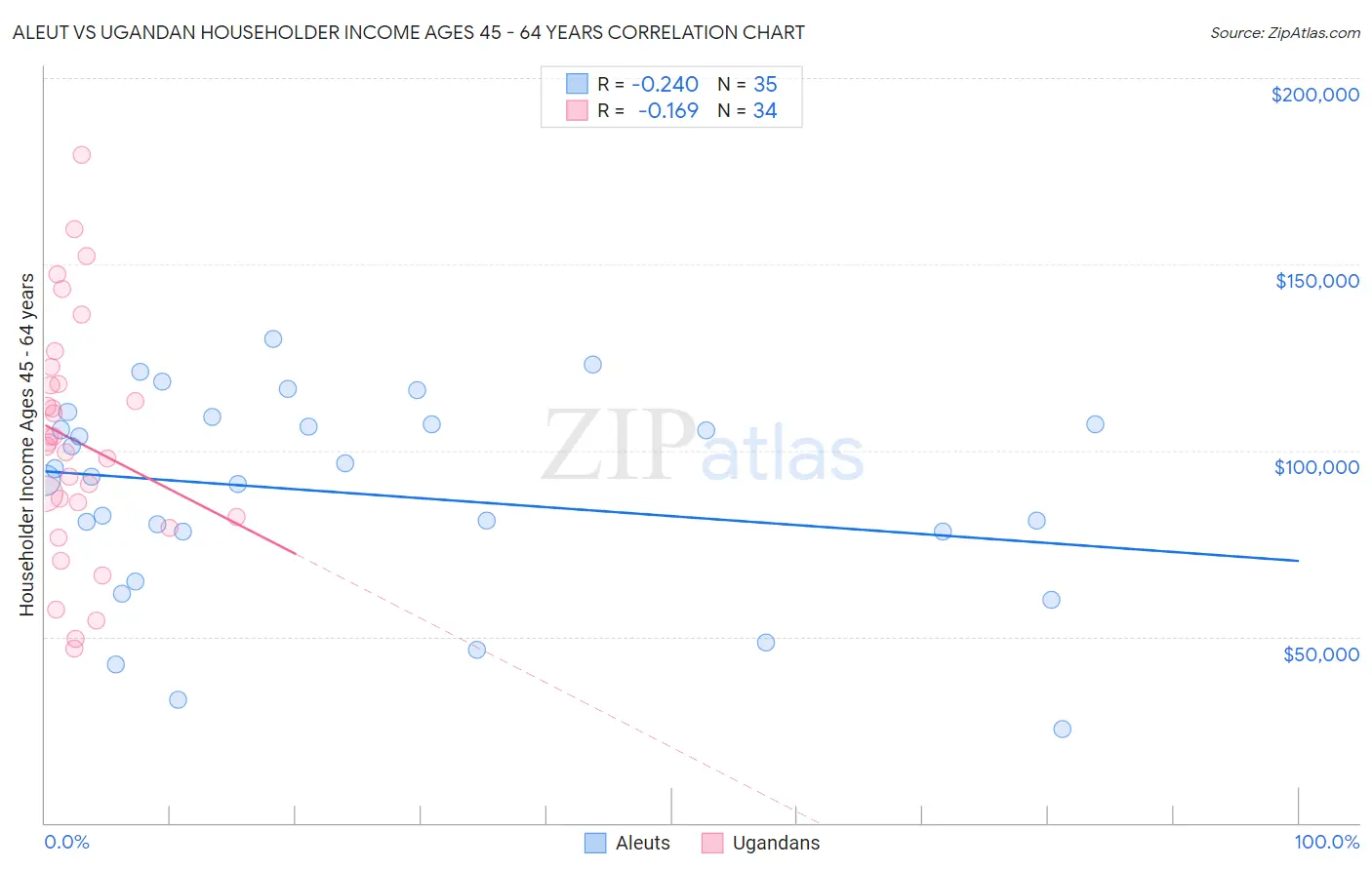 Aleut vs Ugandan Householder Income Ages 45 - 64 years