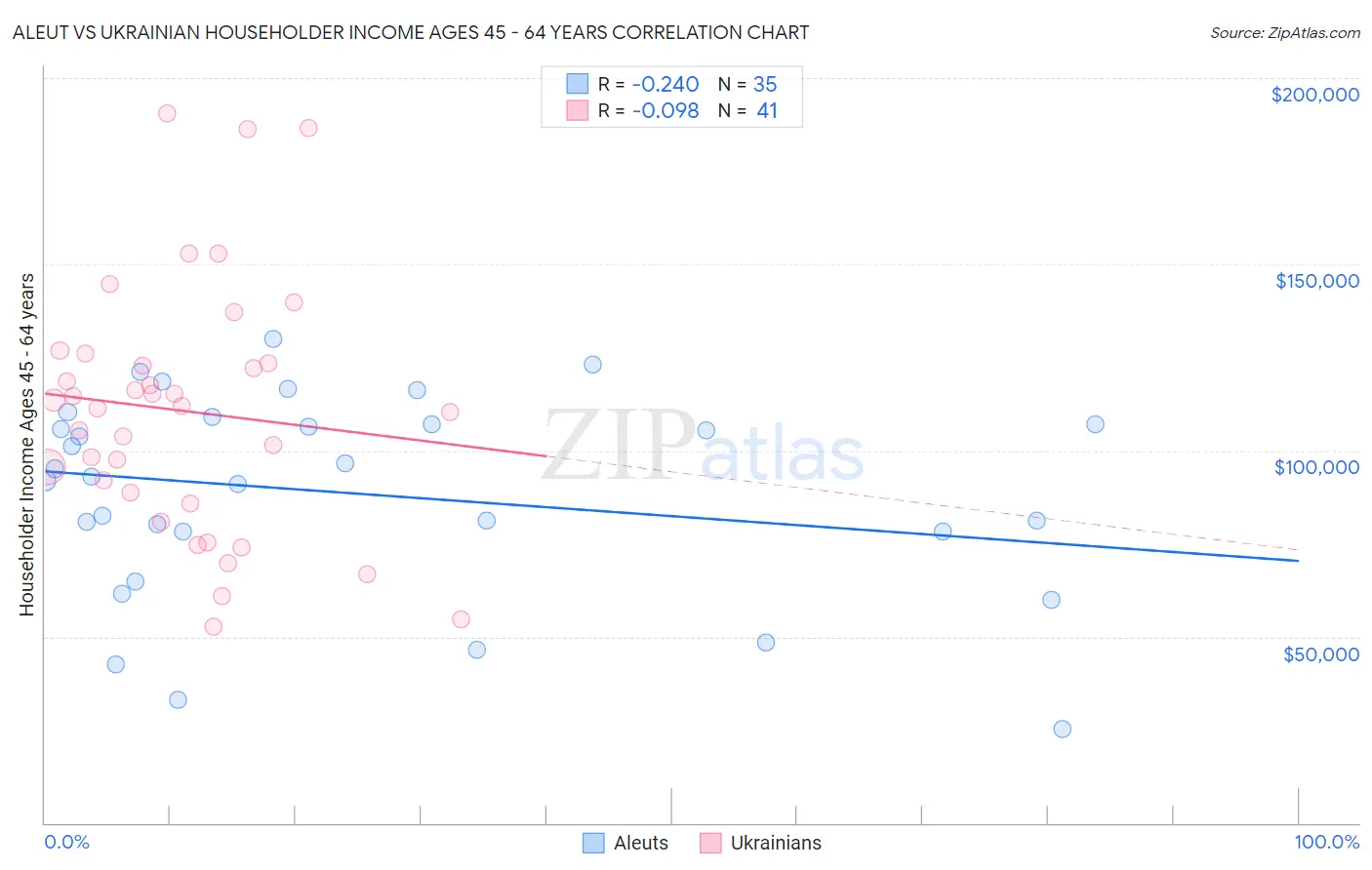 Aleut vs Ukrainian Householder Income Ages 45 - 64 years