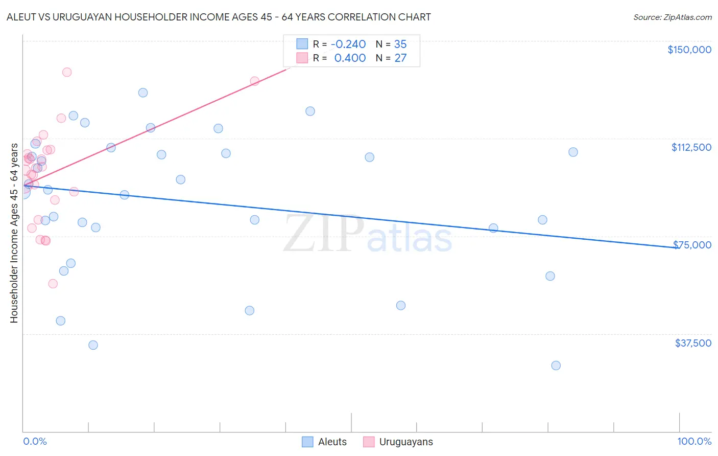 Aleut vs Uruguayan Householder Income Ages 45 - 64 years