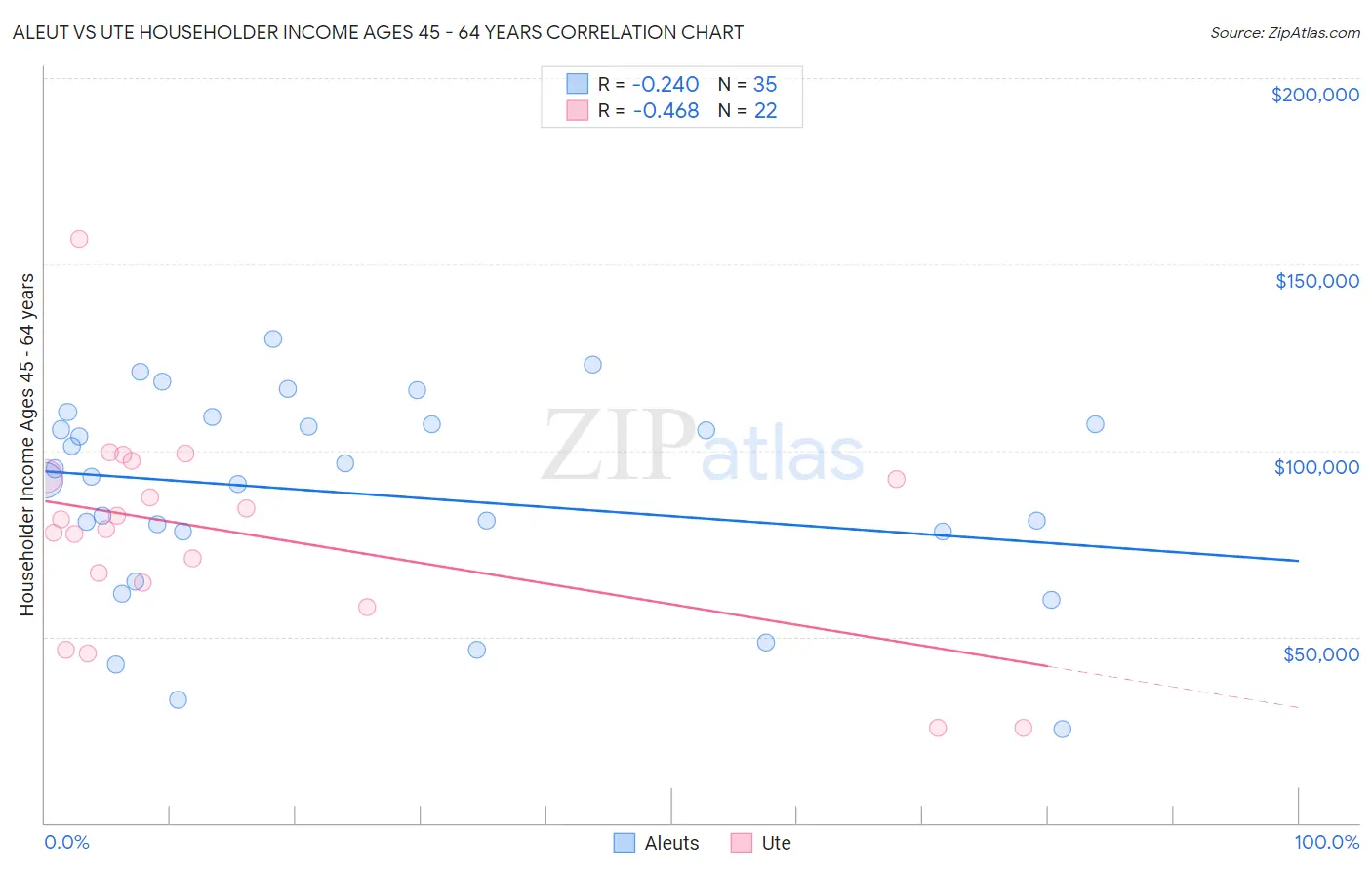 Aleut vs Ute Householder Income Ages 45 - 64 years