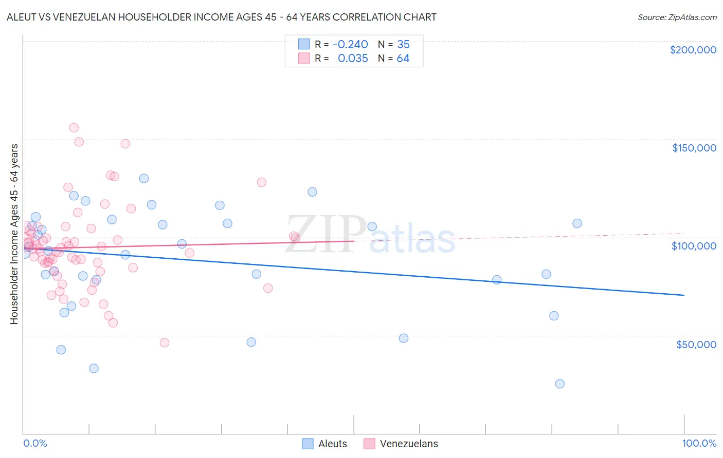 Aleut vs Venezuelan Householder Income Ages 45 - 64 years