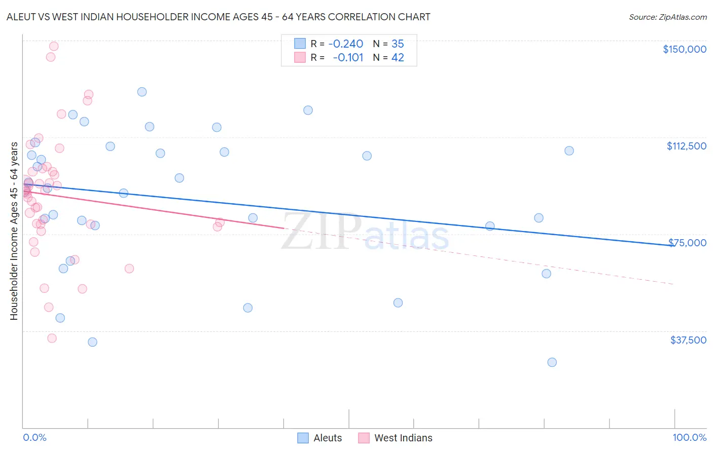 Aleut vs West Indian Householder Income Ages 45 - 64 years