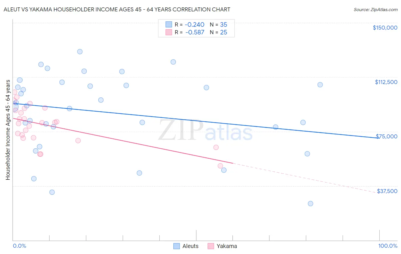 Aleut vs Yakama Householder Income Ages 45 - 64 years