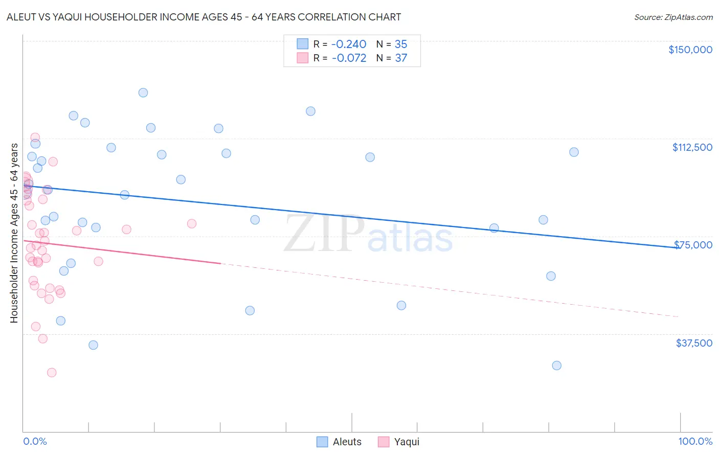 Aleut vs Yaqui Householder Income Ages 45 - 64 years