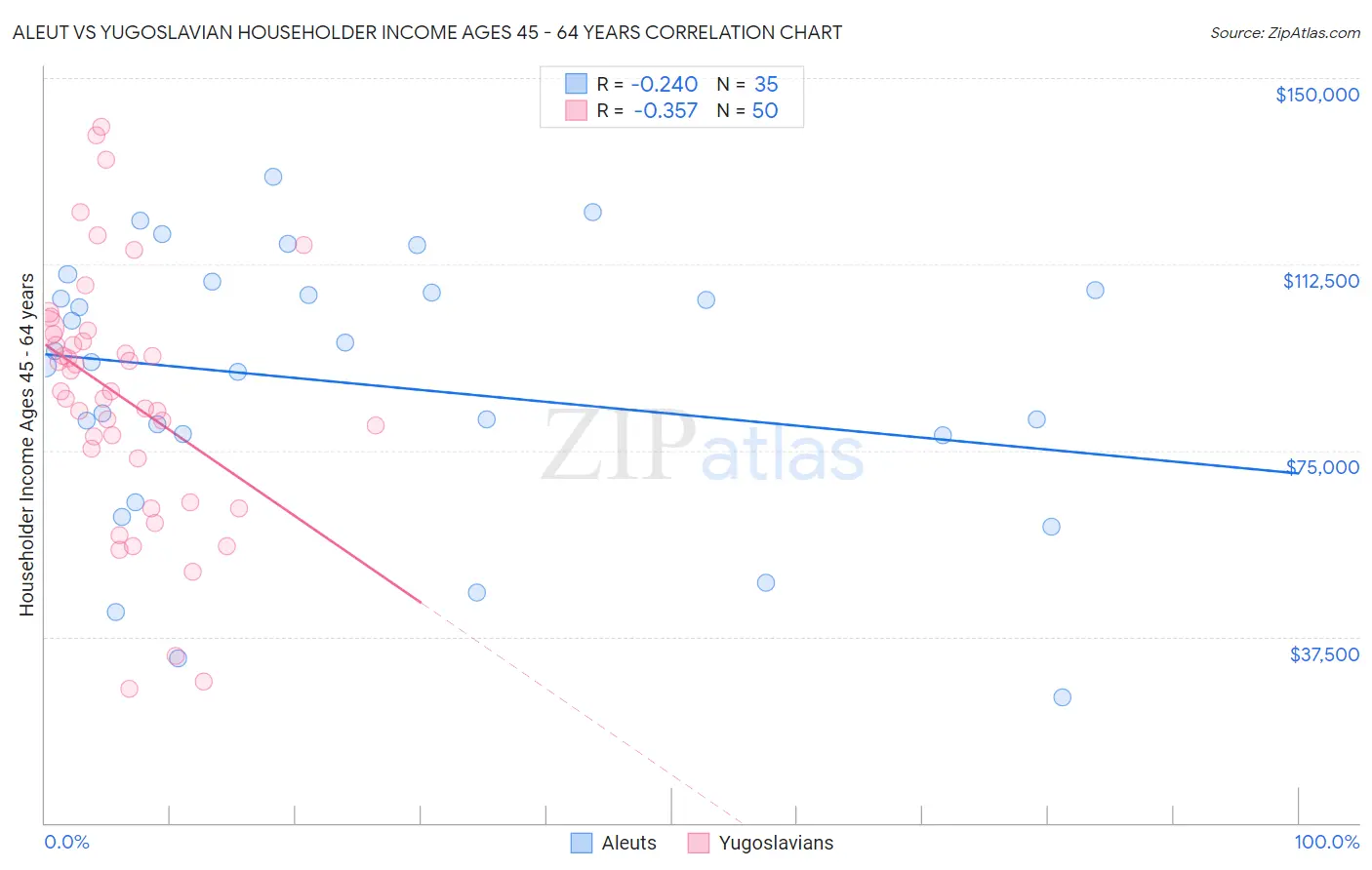 Aleut vs Yugoslavian Householder Income Ages 45 - 64 years