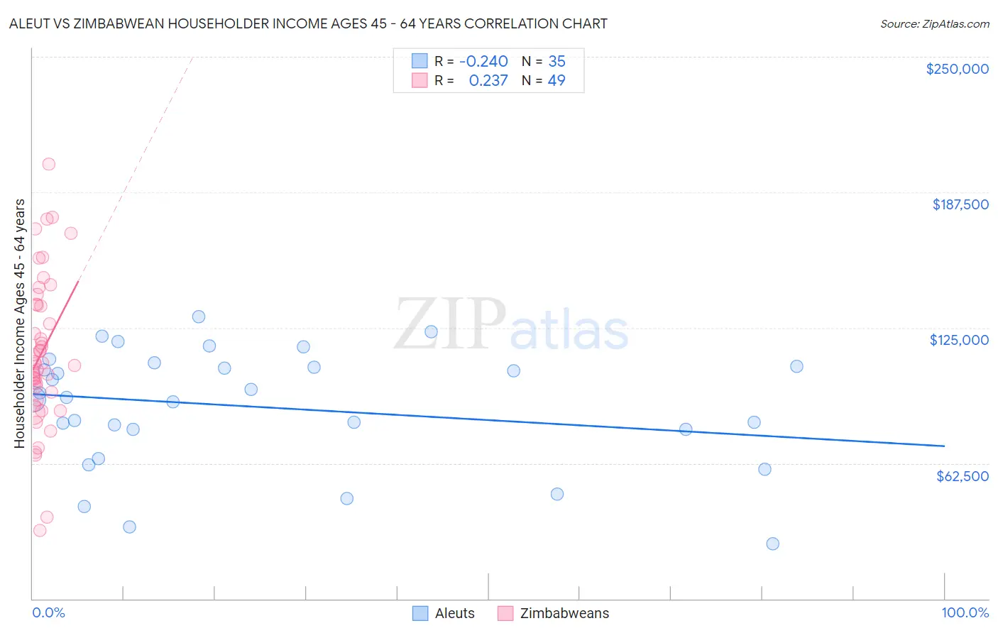 Aleut vs Zimbabwean Householder Income Ages 45 - 64 years