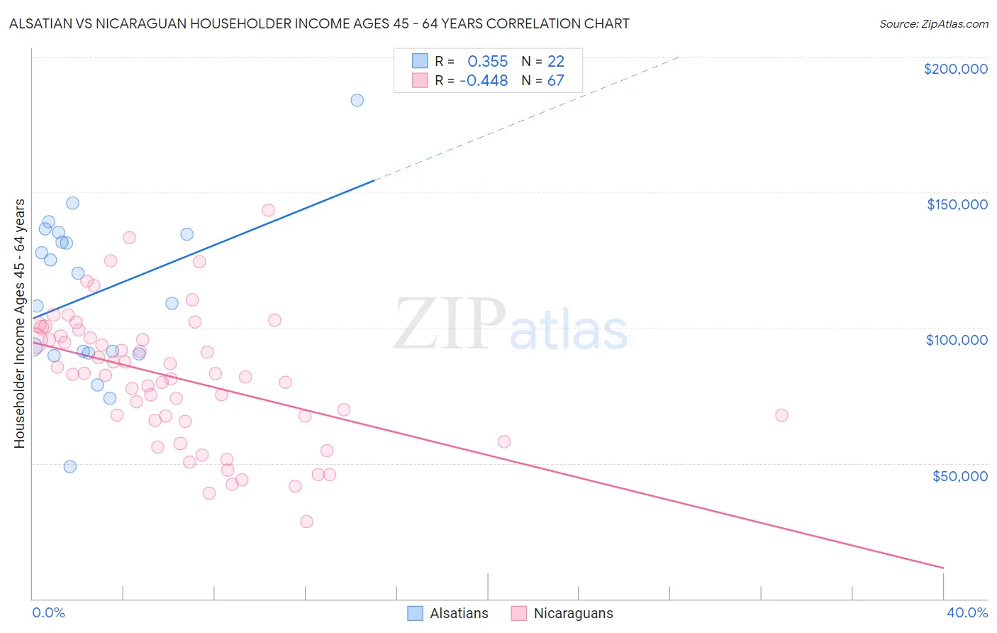Alsatian vs Nicaraguan Householder Income Ages 45 - 64 years