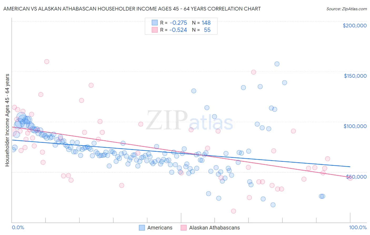 American vs Alaskan Athabascan Householder Income Ages 45 - 64 years