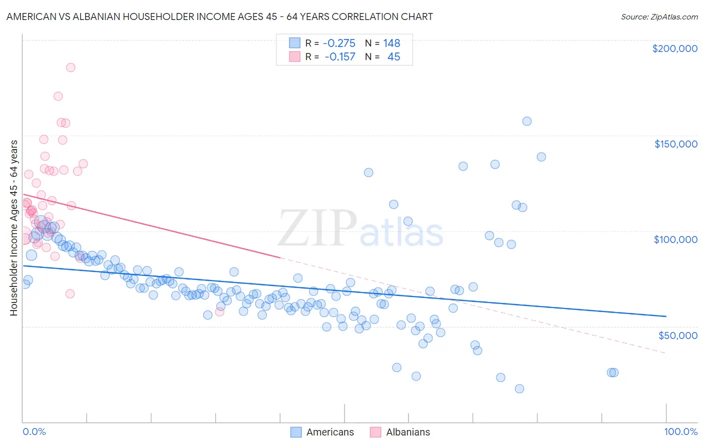 American vs Albanian Householder Income Ages 45 - 64 years