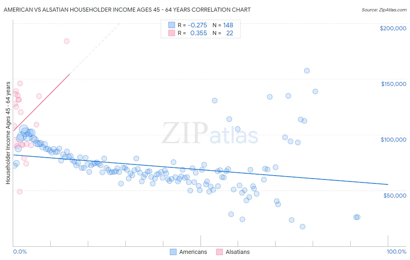 American vs Alsatian Householder Income Ages 45 - 64 years